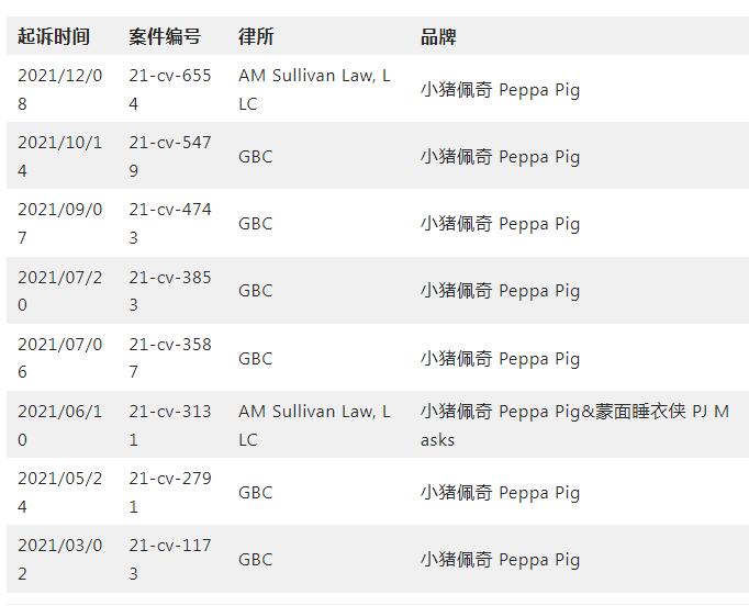 AM Sullivan Law, LLC律所代理小猪佩奇Peppa Pig再度发案，以下商标版权勿碰！