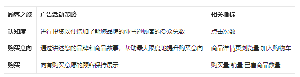 亚马逊广告是如何衡量以及量化品牌营销的影响？