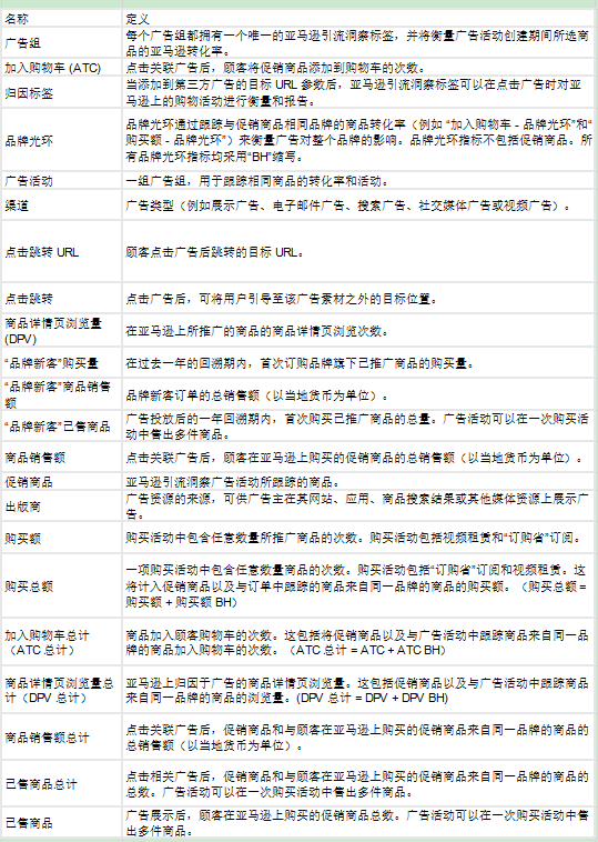 亚马逊广告是如何衡量以及量化品牌营销的影响？