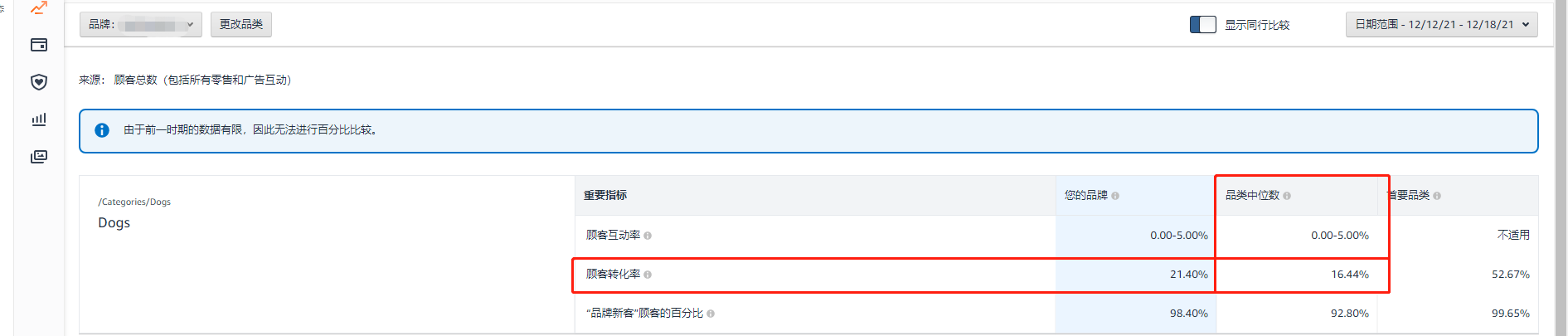 亚马逊无论新品还是老品，转化率达标才去打站外，不然你只能骨折出单了