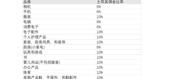 还在大站点内卷?亚马逊巴西站和土耳其站更香