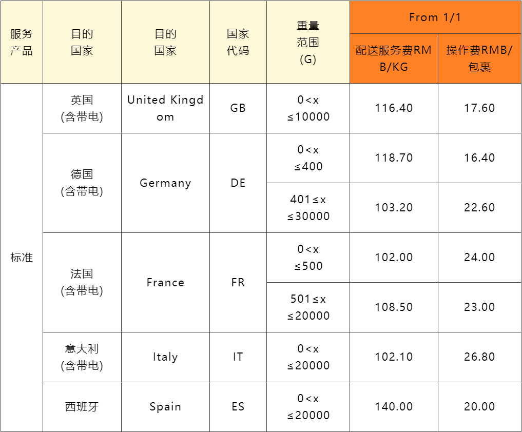 SpeedPAK各路向运费调整通知