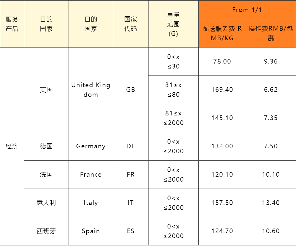 SpeedPAK各路向运费调整通知