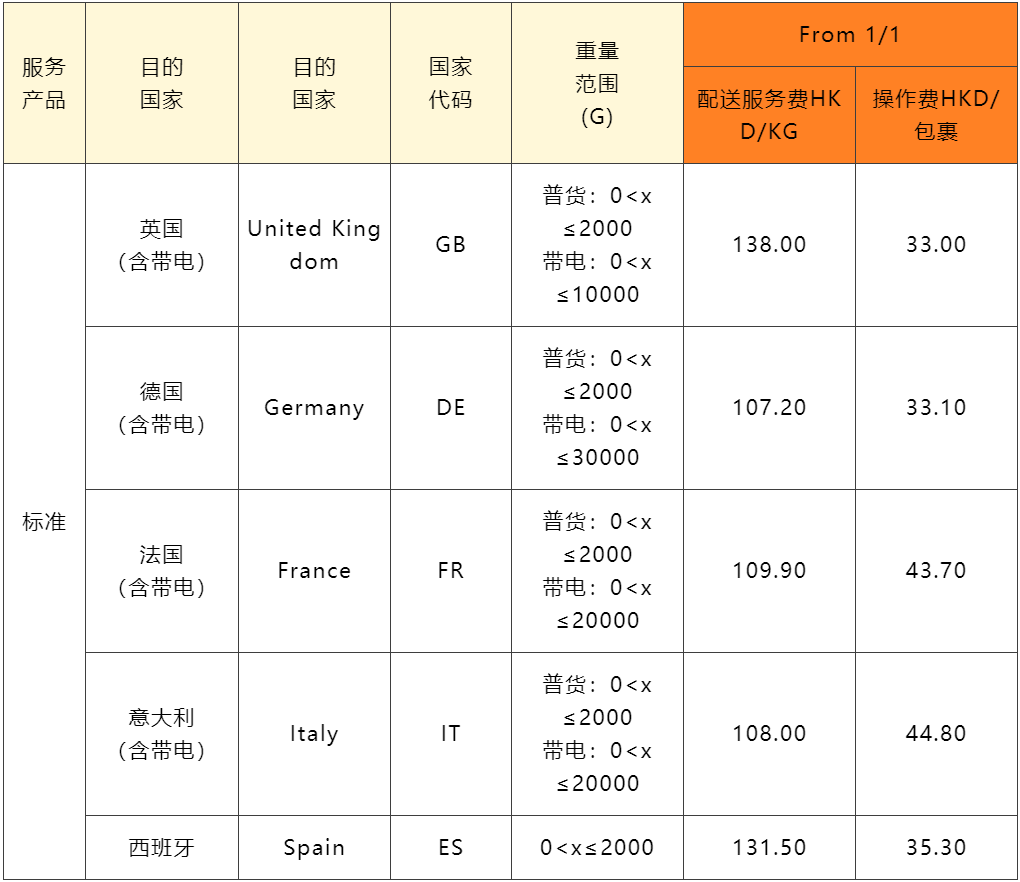 SpeedPAK各路向运费调整通知