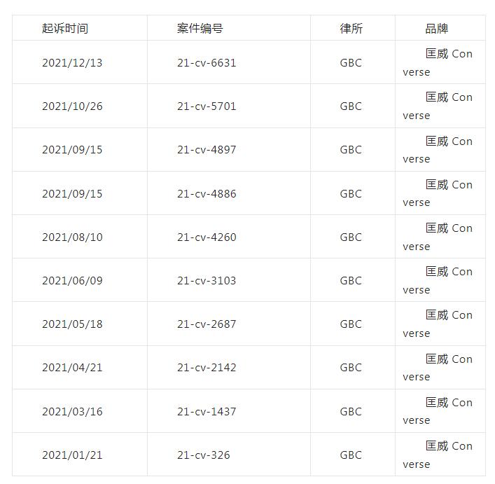 GBC律所再次代理Converse匡威把速卖通卖家告了，账户资金已被冻结，赶紧排查！