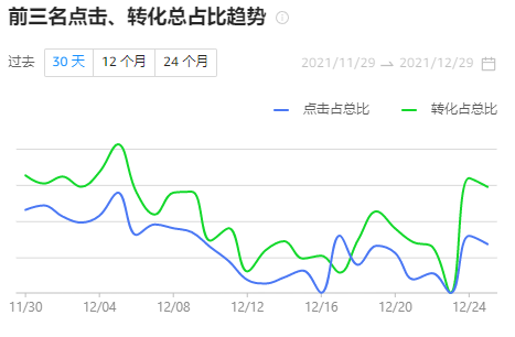 ABA亚马逊品牌分析功能的最全面打开方式(下）