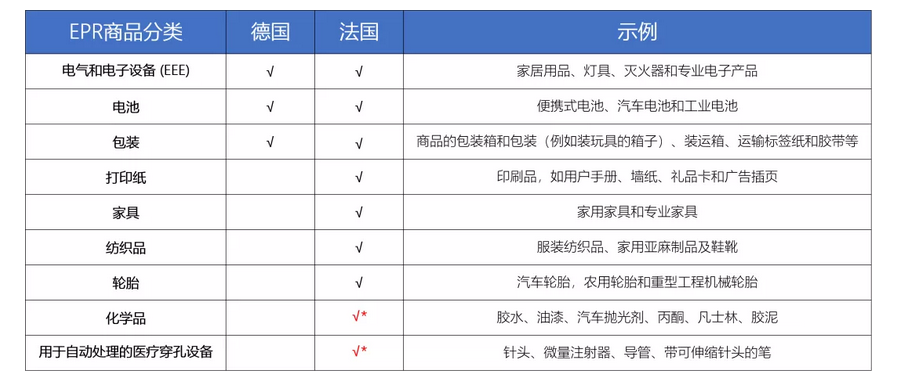 政策越来越严格了，关于德国站、法国站生产者责任延伸 (EPR) 的最新政策，卖家要赶快行动起来了 