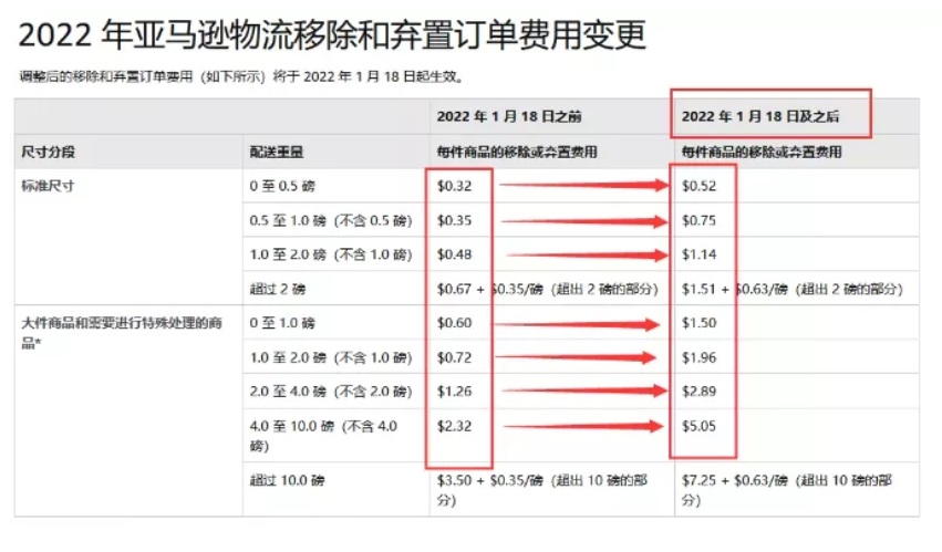 这些费用增加幅度高达172%，关于亚马逊新政策我们可以做什么？吸取哪些经验教训呢？