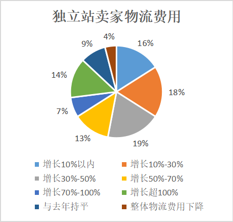 2022年，跨境DTC品牌出海的十个关键词