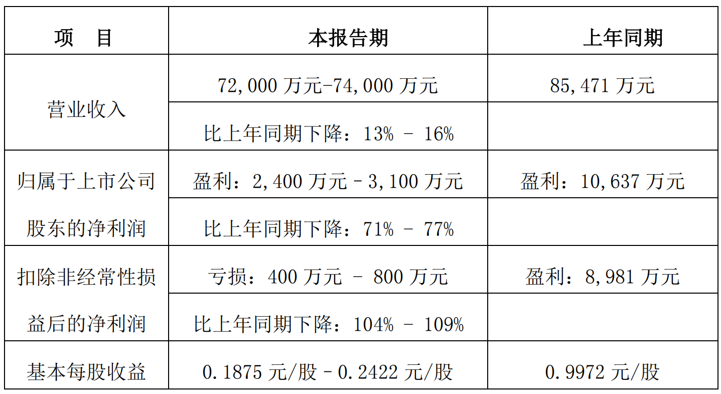 杰美特发布2021年度预告,业绩或下降