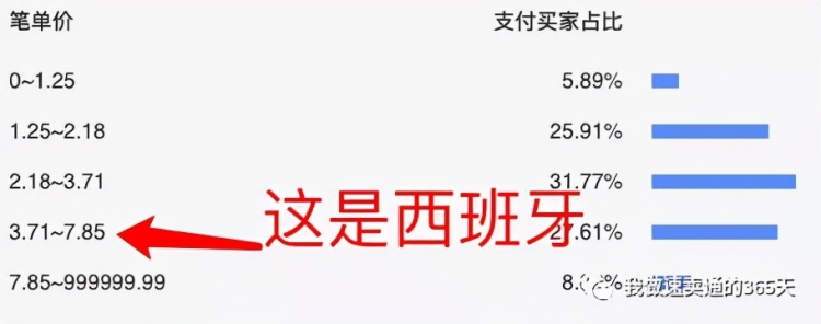 跨境电商阿里全球速卖通商品怎么定价才能转化率更高?简单3步实现