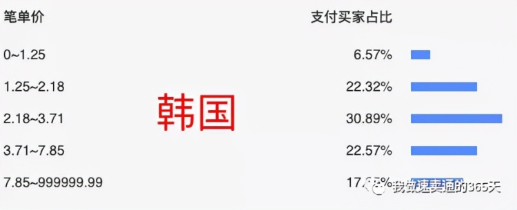 跨境电商阿里全球速卖通商品怎么定价才能转化率更高?简单3步实现