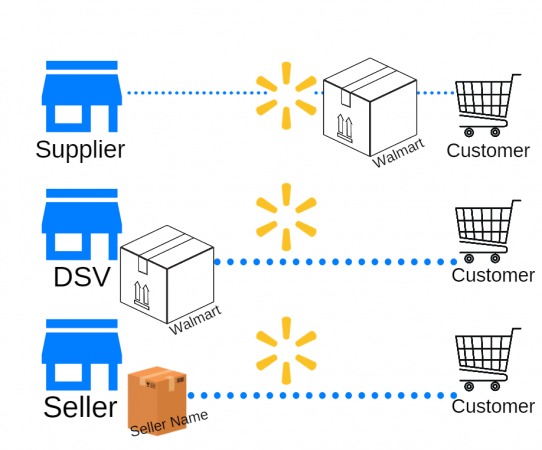 沃尔玛三种店铺MP、DSV和1P有什么区别？