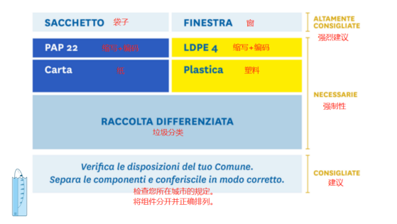 最新指南!意大利EPR包装法规延期,产品实例贴标签看这篇