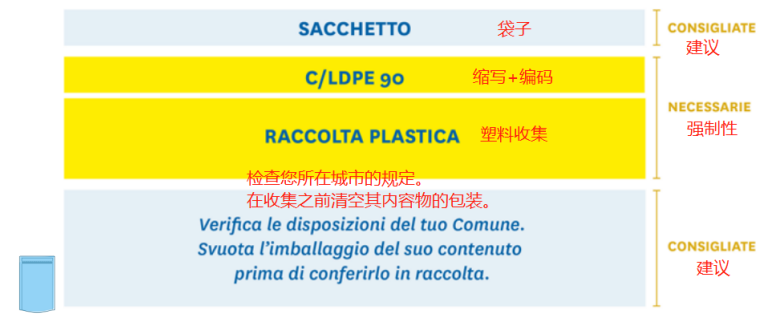 最新指南!意大利EPR包装法规延期,产品实例贴标签看这篇