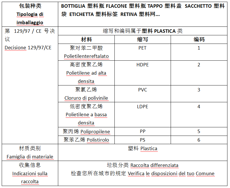 最新指南!意大利EPR包装法规延期,产品实例贴标签看这篇