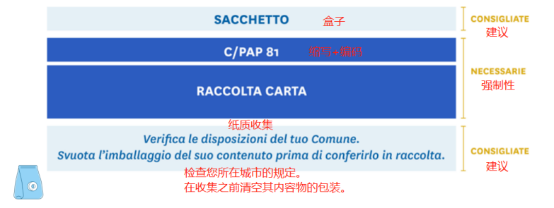 最新指南!意大利EPR包装法规延期,产品实例贴标签看这篇