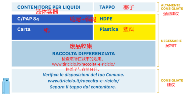 最新指南!意大利EPR包装法规延期,产品实例贴标签看这篇