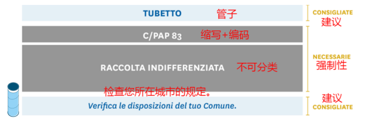 最新指南!意大利EPR包装法规延期,产品实例贴标签看这篇