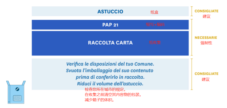 最新指南!意大利EPR包装法规延期,产品实例贴标签看这篇