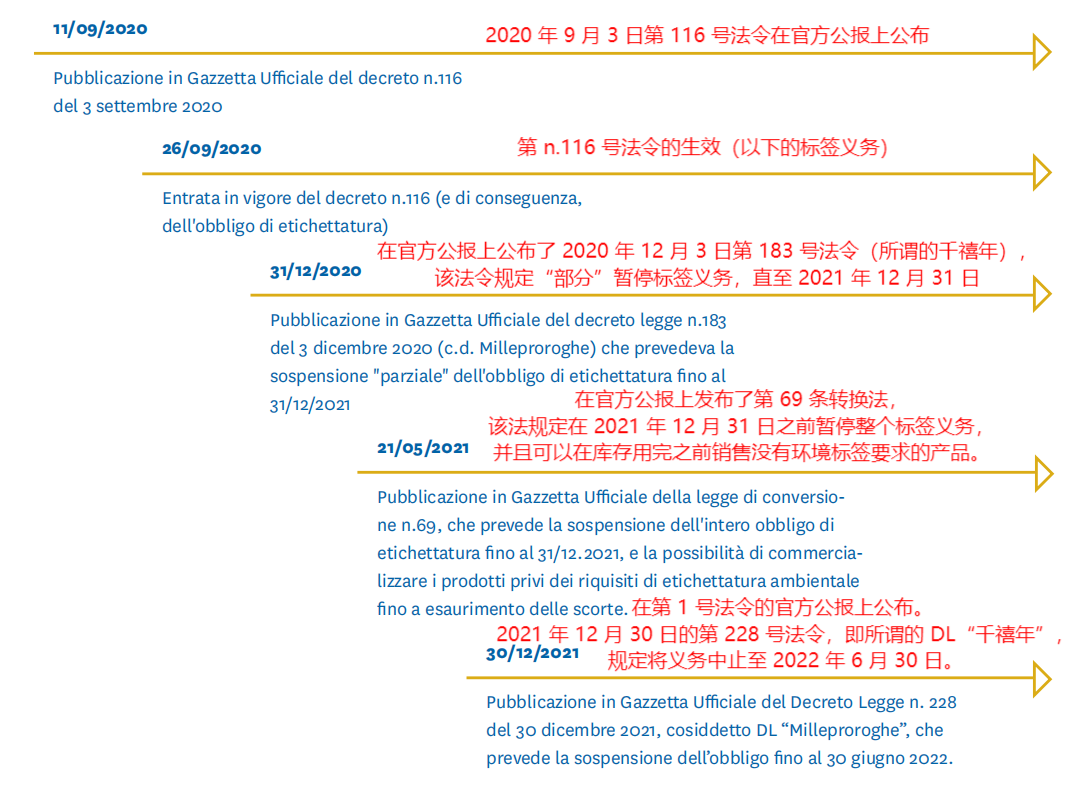 最新指南!意大利EPR包装法规延期,产品实例贴标签看这篇