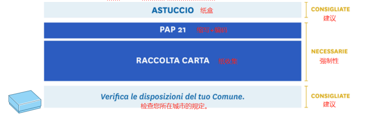 最新指南!意大利EPR包装法规延期,产品实例贴标签看这篇
