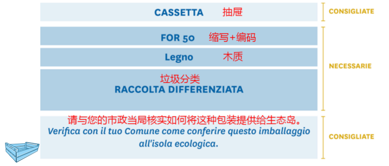最新指南!意大利EPR包装法规延期,产品实例贴标签看这篇