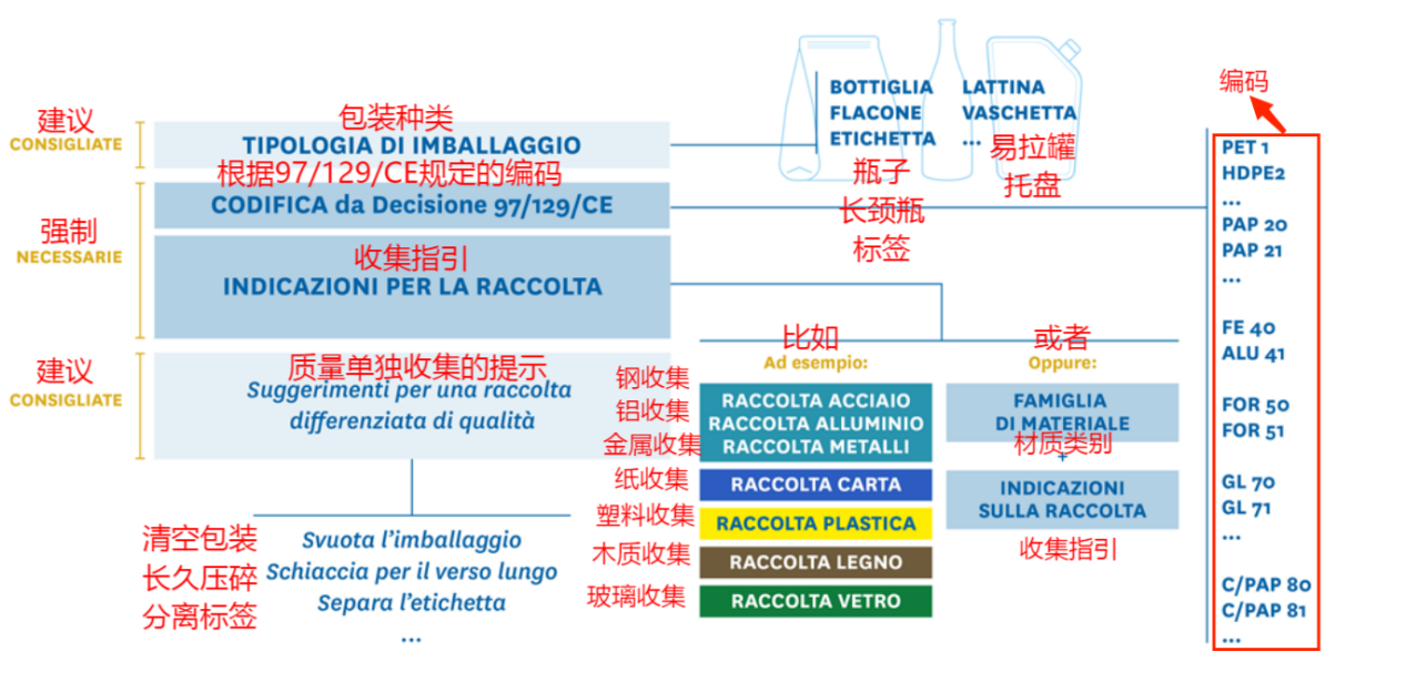 最新指南!意大利EPR包装法规延期,产品实例贴标签看这篇