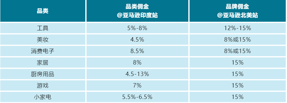 【2022年亚马逊印度站保姆级科普贴】无忧入驻！玩转印度