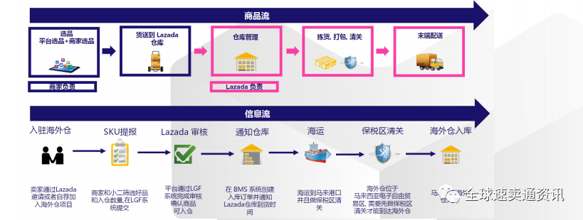LAZADA爆款打造思路&教你快速实现商品流量暴增