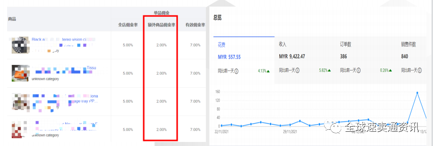 LAZADA爆款打造思路&教你快速实现商品流量暴增