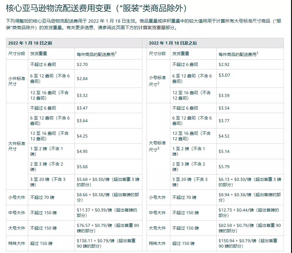 FBA配送费用大涨之后该怎么办？