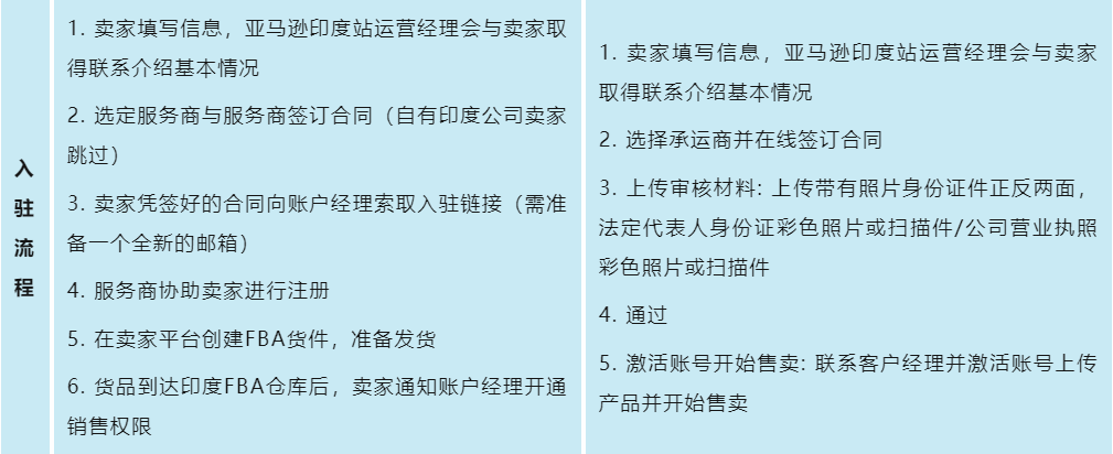 【2022年亚马逊印度站保姆级科普贴】无忧入驻！玩转印度