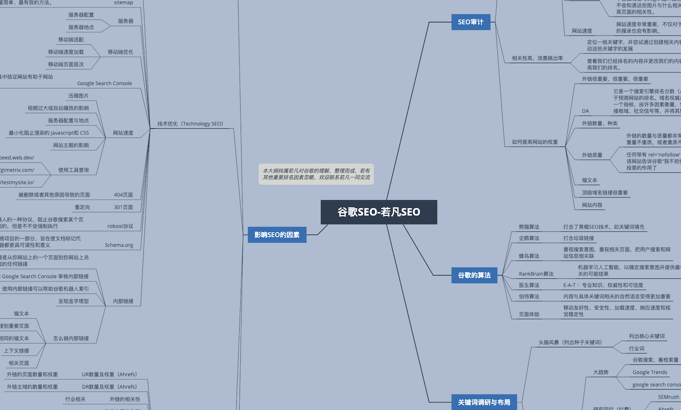 有了这张思维导图,你还怕学不会谷歌SEO吗?