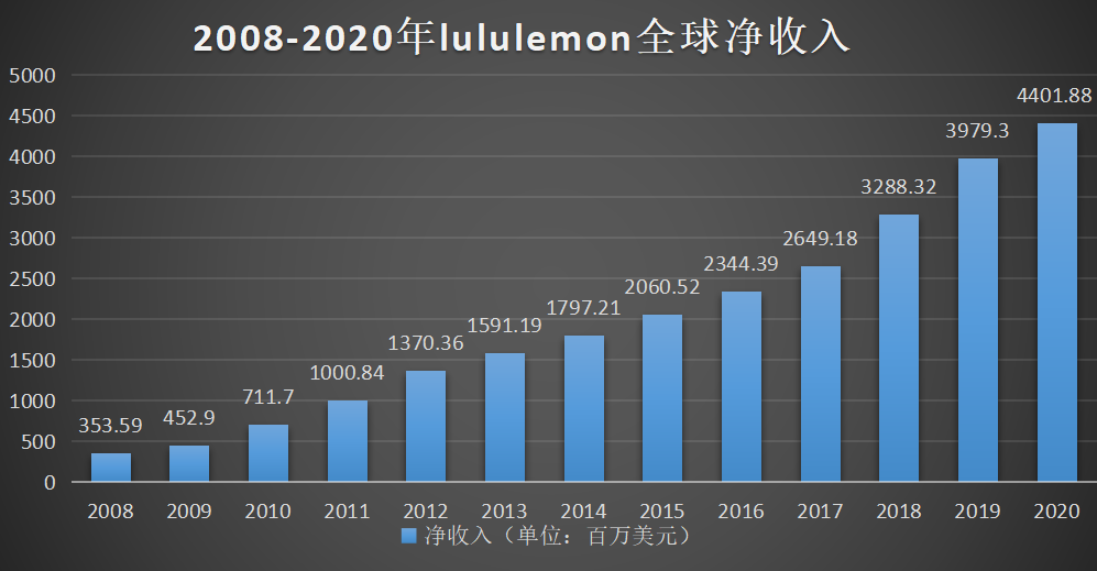 lululemon瑜伽帝国：高溢价文化品牌的成长之路丨雨果观察