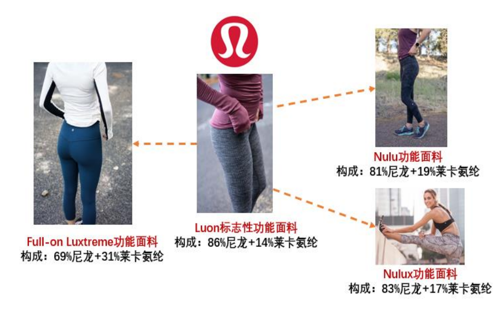 lululemon瑜伽帝国：高溢价文化品牌的成长之路丨雨果观察