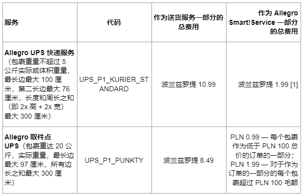 Allegro交付和额外服务费