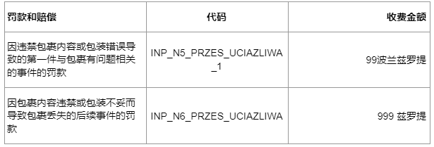 Allegro交付和额外服务费