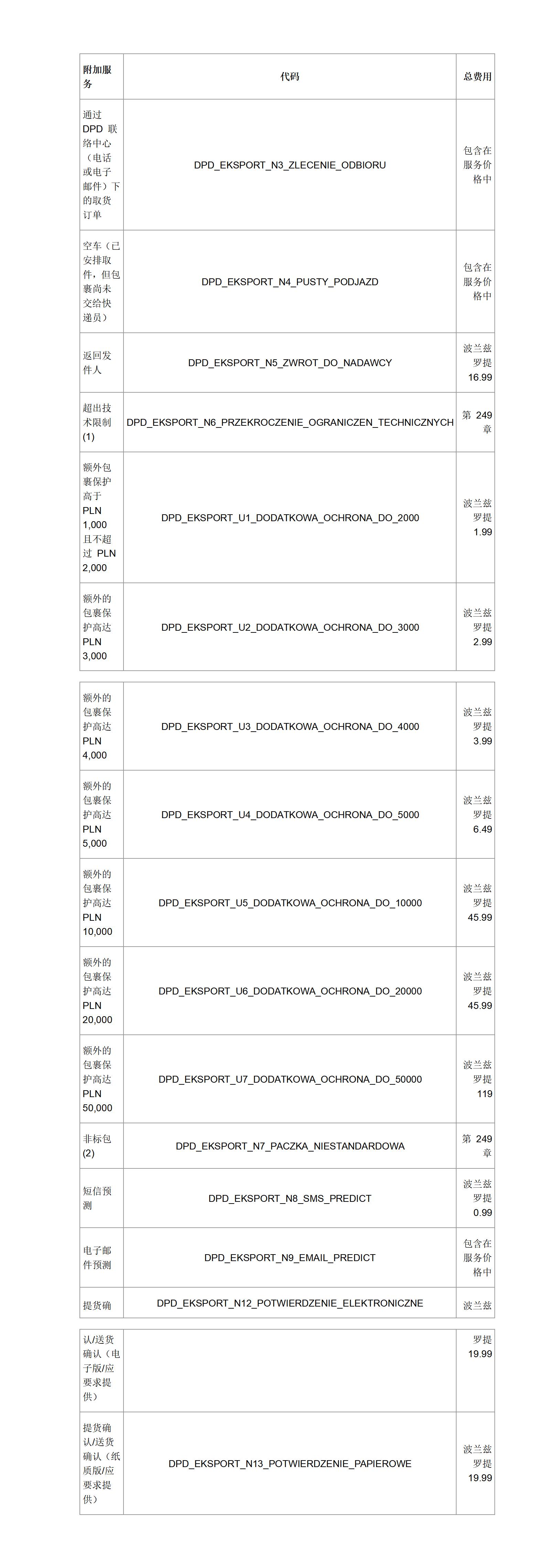 Allegro交付和额外服务费