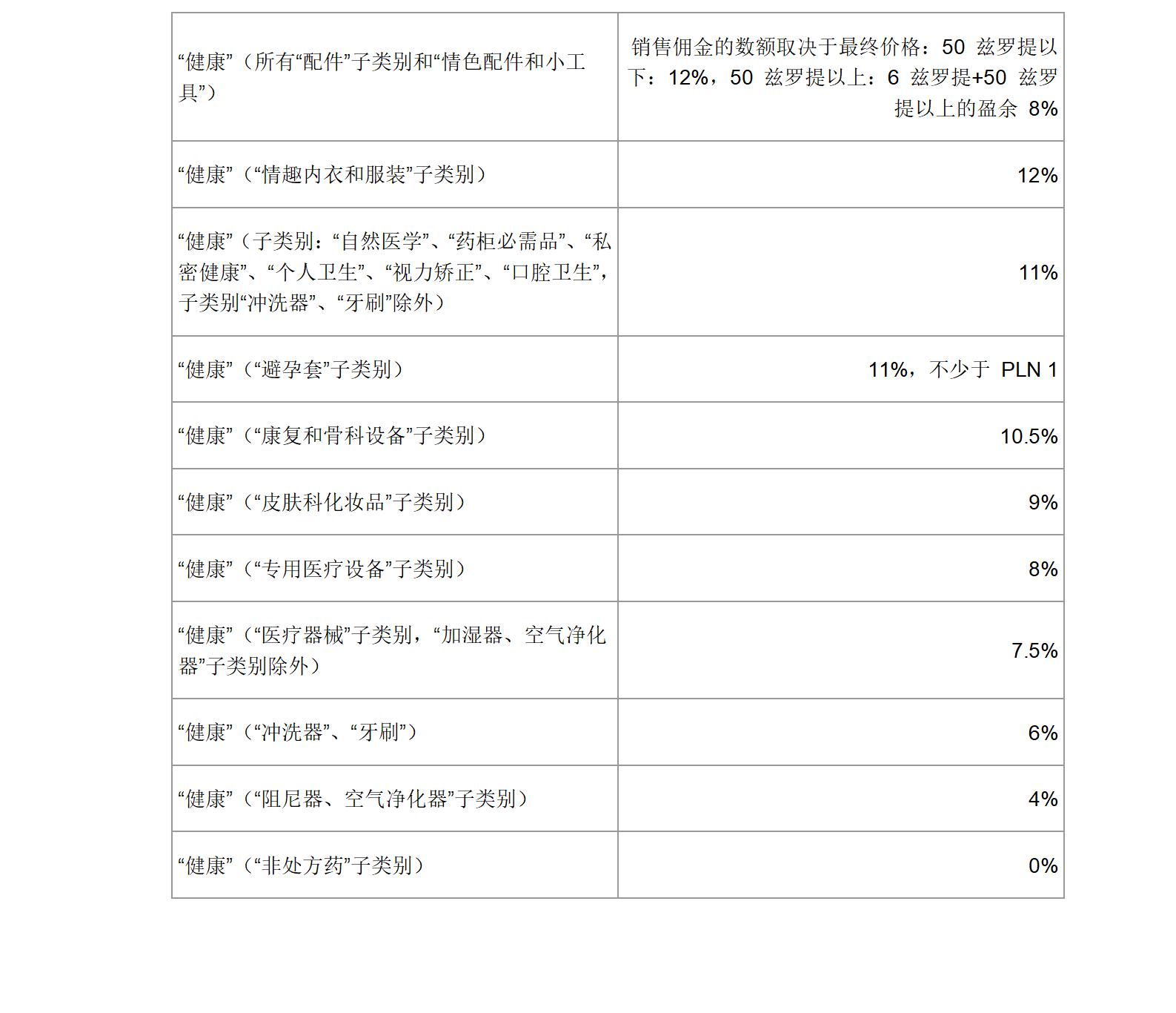 Allegro商用账户销售佣金