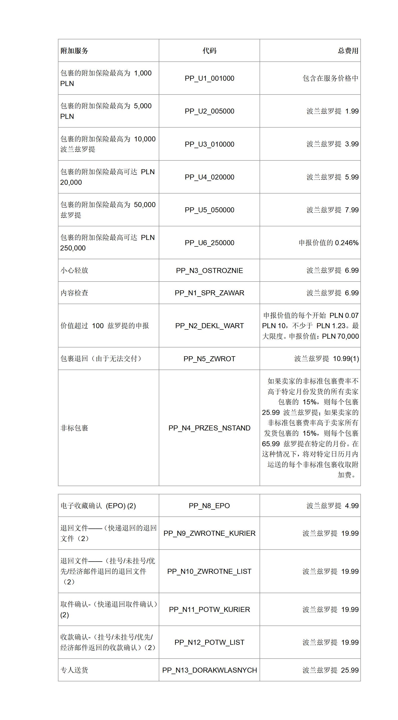 Allegro交付和额外服务费
