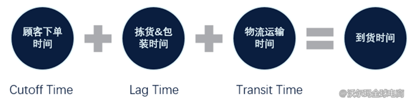 自发货绩效标准