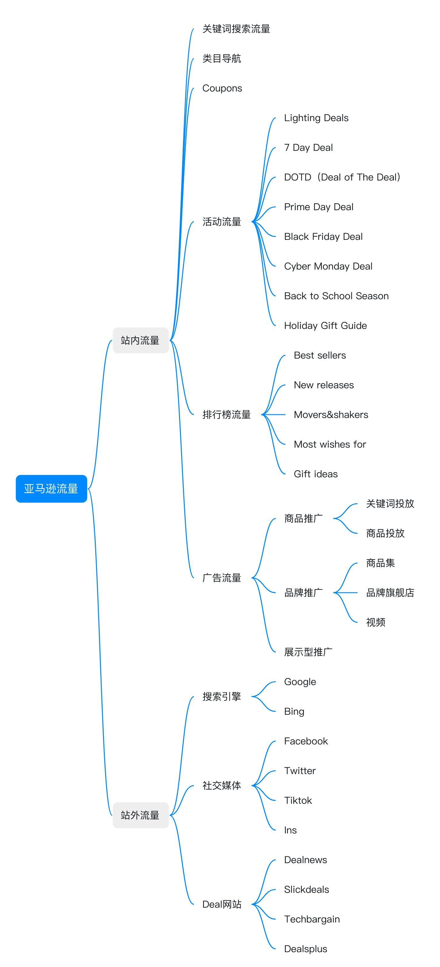 亚马逊运营那些事 – 流量篇