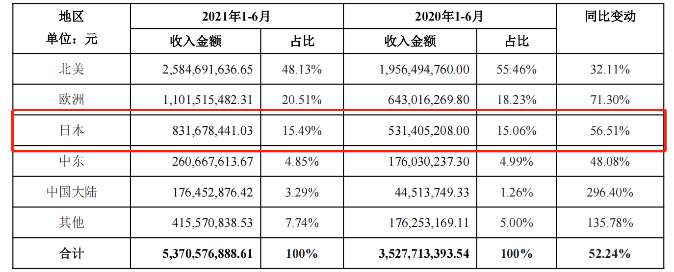 大卖半年卖出8个亿，日本市场持续发力！