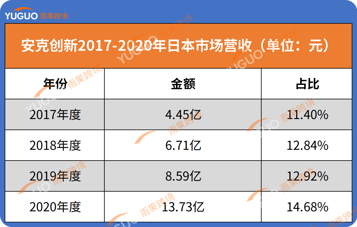 大卖半年卖出8个亿，日本市场持续发力！
