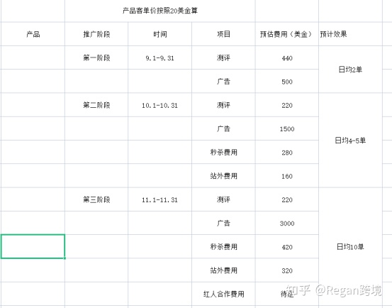 做亚马逊运营产品要怎样才能推广上去呢