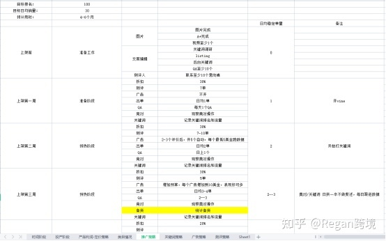 做亚马逊运营产品要怎样才能推广上去呢