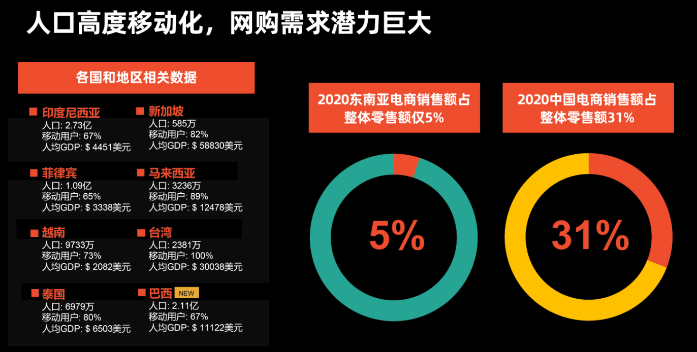 2022年为什么一定要来布局东南亚本土电商