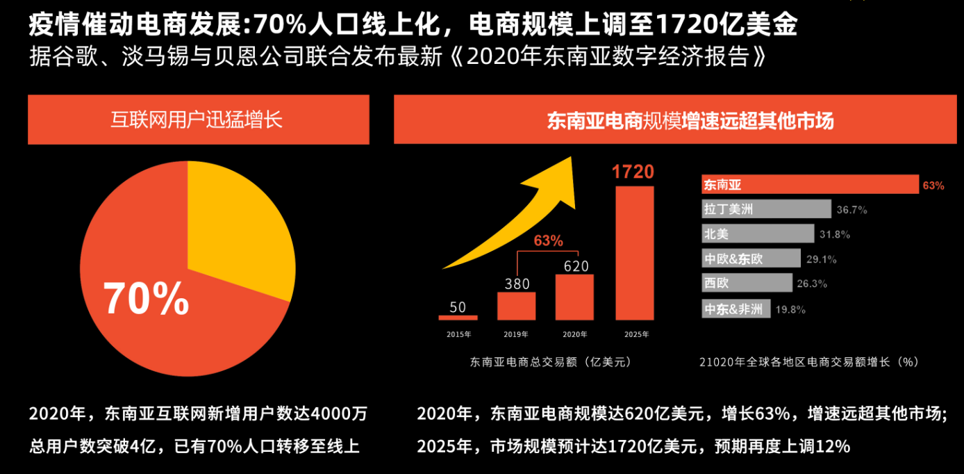 2022年為什麼一定要來佈局東南亞本土電商