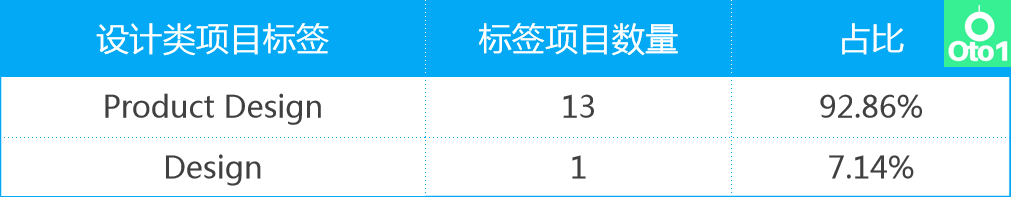 选品必看：Kickstarter最新季度热门品类趋势大盘点！